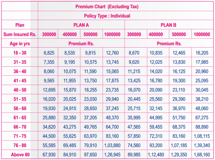 Premium details on individual basis for star diabetes safe insurance policy