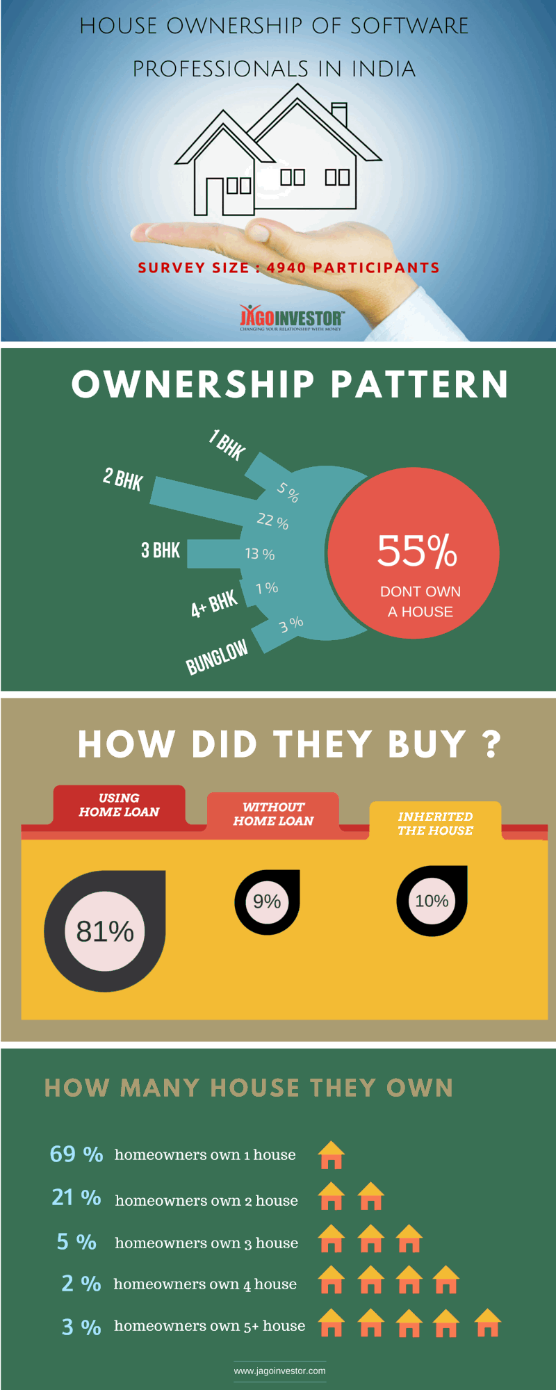 A survey on home ownership among Indian software professionals