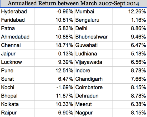 real estate returns in Indian cities