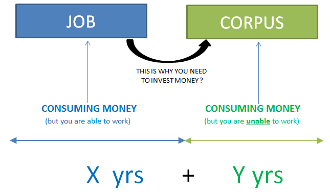 reason why to invest money