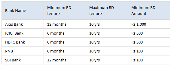 Recurring deposits tenure and limits