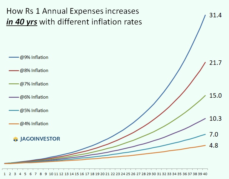 Impact of Inflation