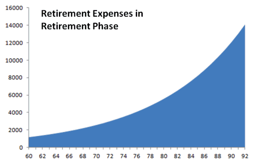 retirement-expenses