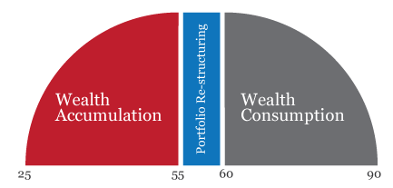 retirement-phase