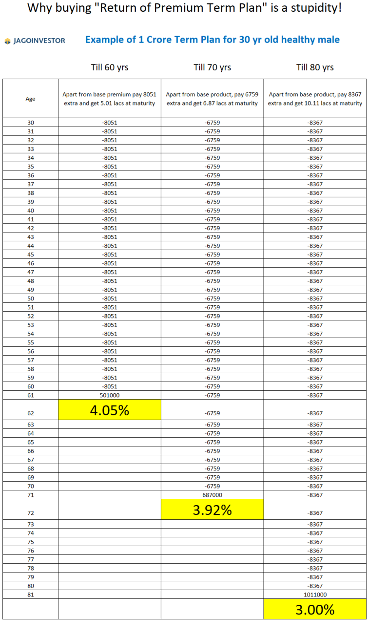 return of premium term plan irr return