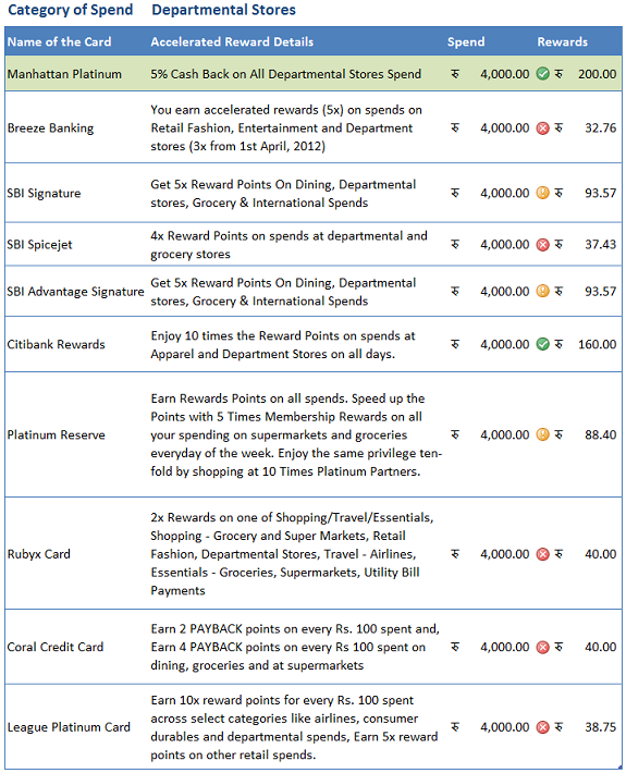 Citibank Credit Card Reward Points Redeem Catalogue | Webcas.org