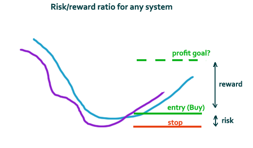 risk reward of money management system