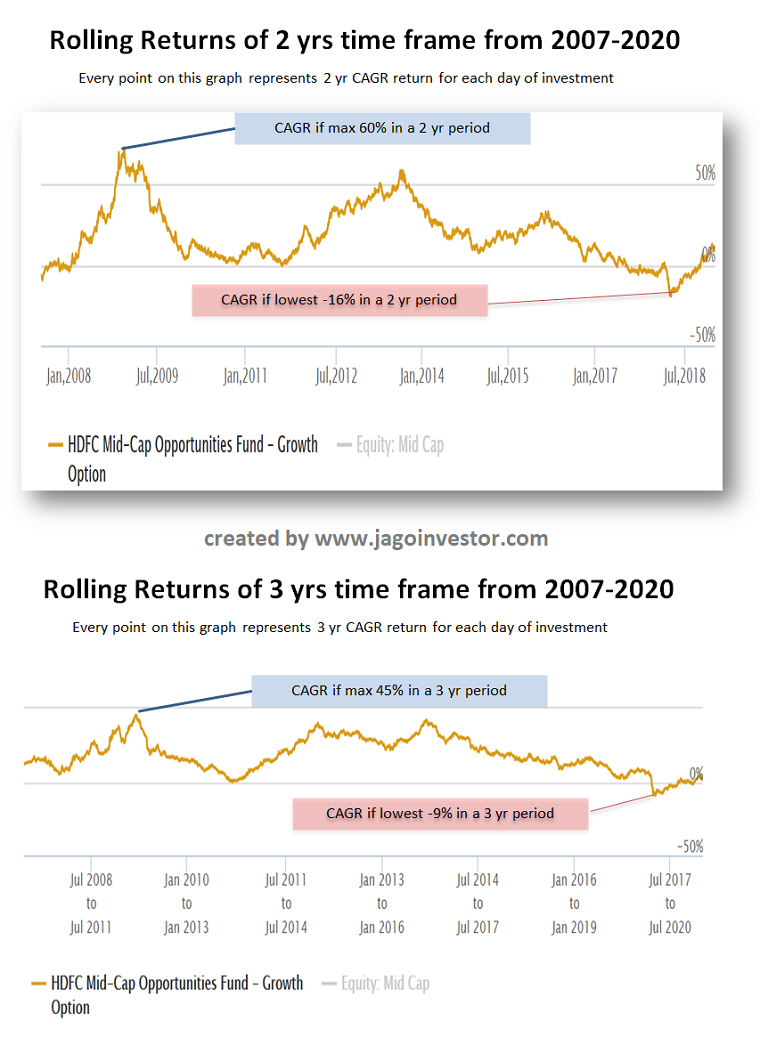 rolling returns data for last 2 and 3 yrs period