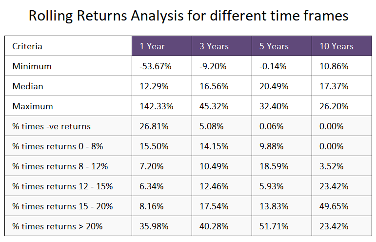 Rolling Return data analysis