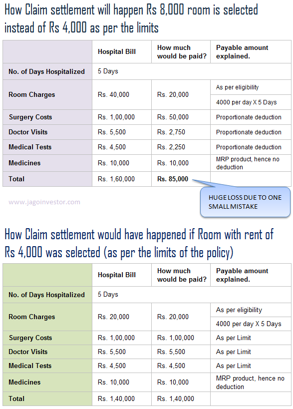 room rent capping