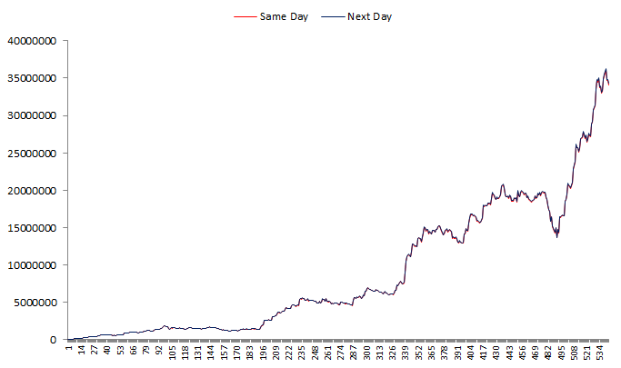 Same day and next day NAV wealth chart