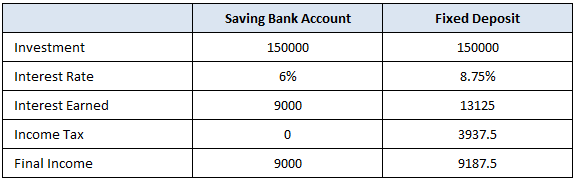 saving bank fixed deposit sec 80TTA