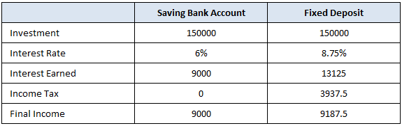 rs-10-000-income-tax-exemption-on-saving-bank-interest-sec-80tta