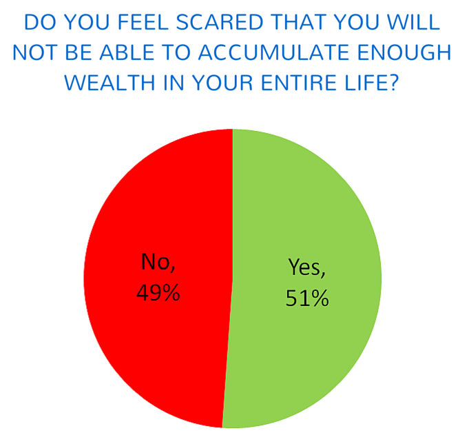 Survey showing the stress because of money