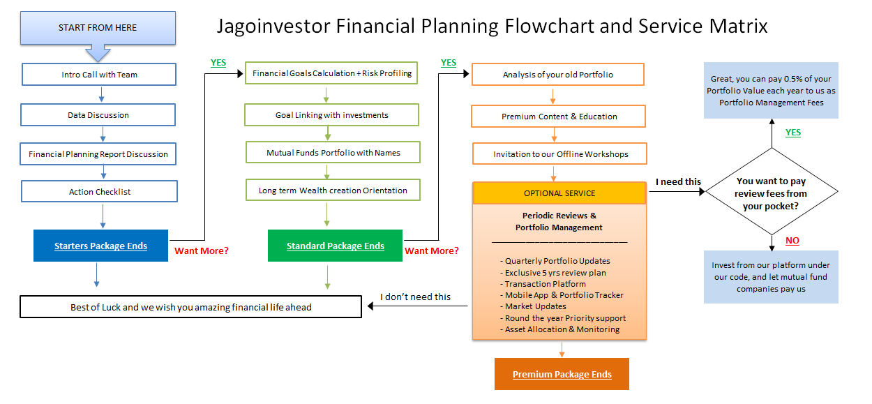 Finance Department Flow Chart