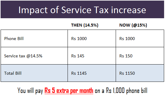 service tax increase impact