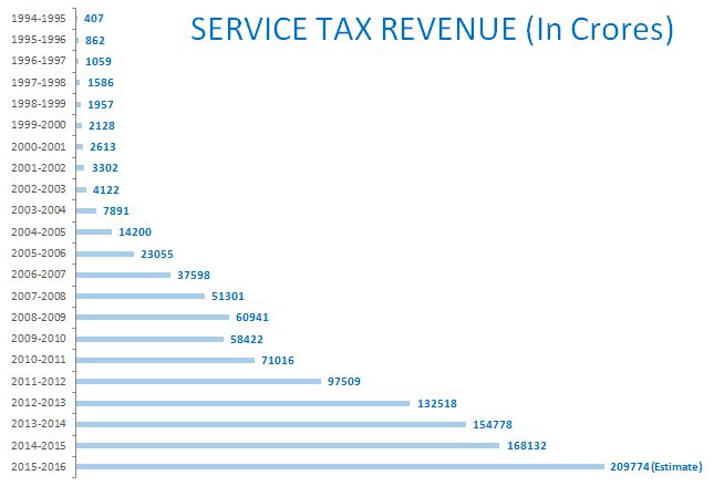 service tax revenue growth india