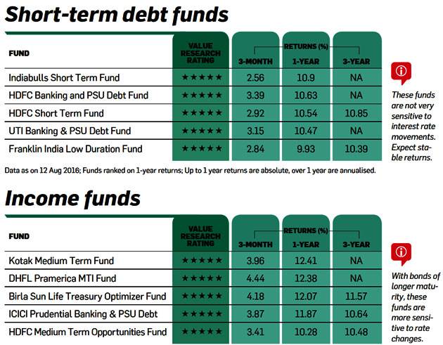 short term mutual funds