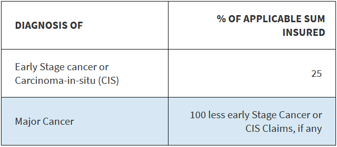 silver plan option of hdfc life cancer care policy