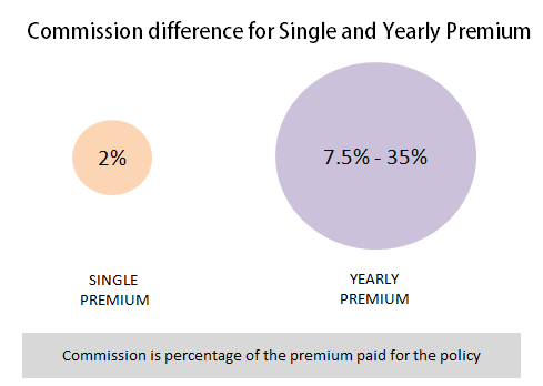 single vs yearly premium difference