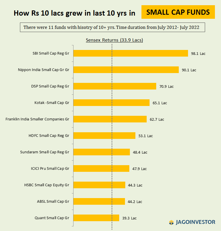 Smallcap mutual funds performance for last 10 yrs