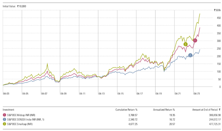 smallcap vs midcap