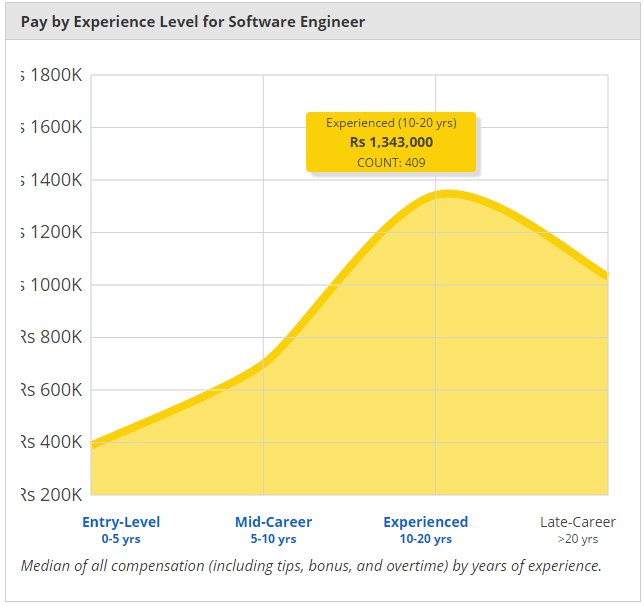 Average salary of software engineer in India