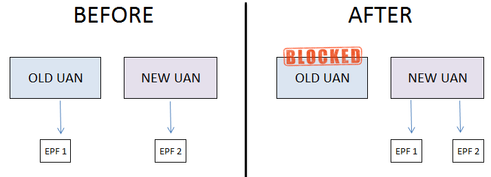 How to solve two UAN problem