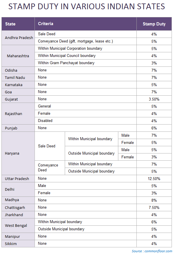 stamp duty rates India