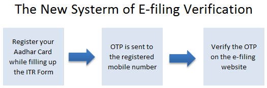 efiling verification with aadhar card