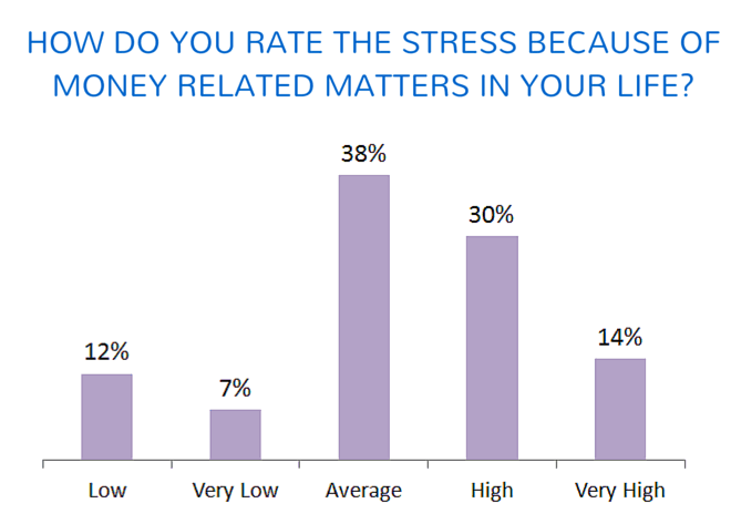 stress and money