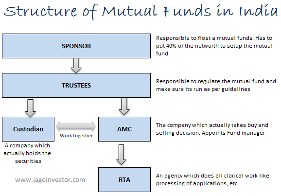 Structure of Mutual funds