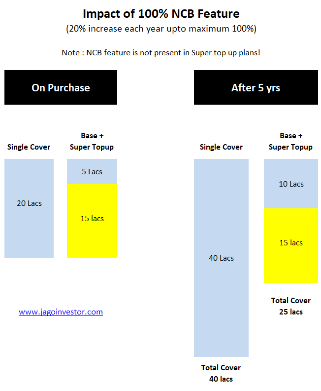 How sum assured will be different for a single policy vs. a combo plan with a smaller base plan and super topup cover!