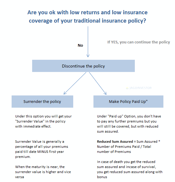 flow chart for surrender vs paid up insurance policy