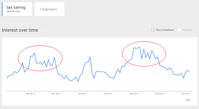 tax saving search trend india