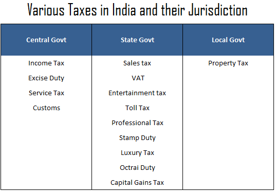 taxes in India