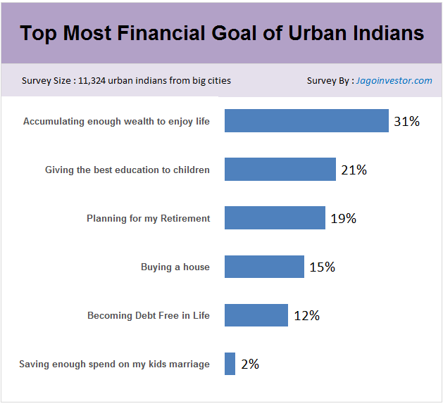 Top most financial goals of urban Indians