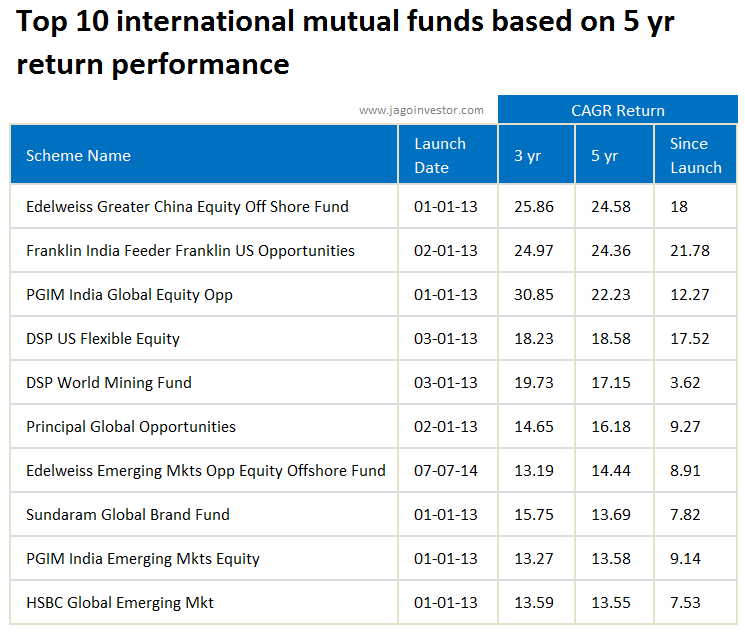 Best international mutual funds