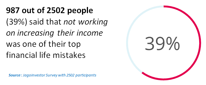 Not increasing their income was one of the top most regret of most of the people in our survey