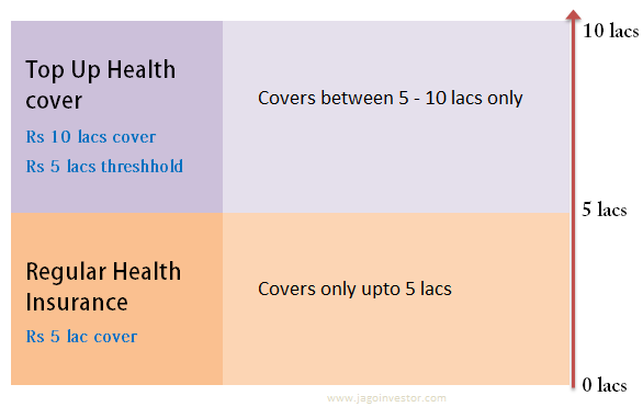 top up health insurance plan