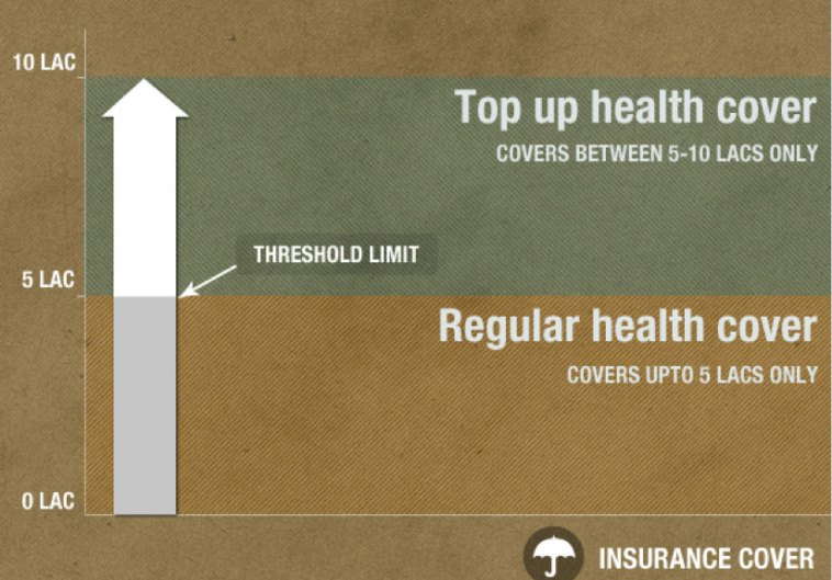 top-up health insurance cover