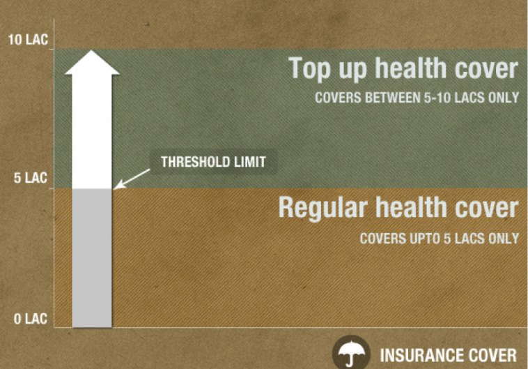 top-up health insurance cover