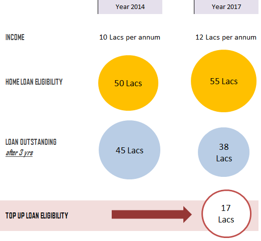 Top up loan example in India