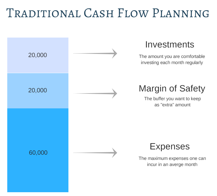 traditional cash flow planning