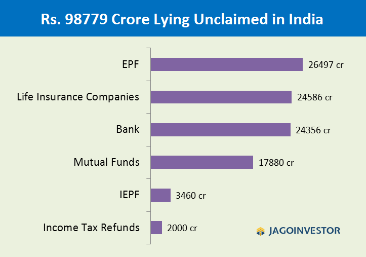 How much money is lying unclaimed in banks, LIC, EPF, PPF, Mutual Funds etc. in India