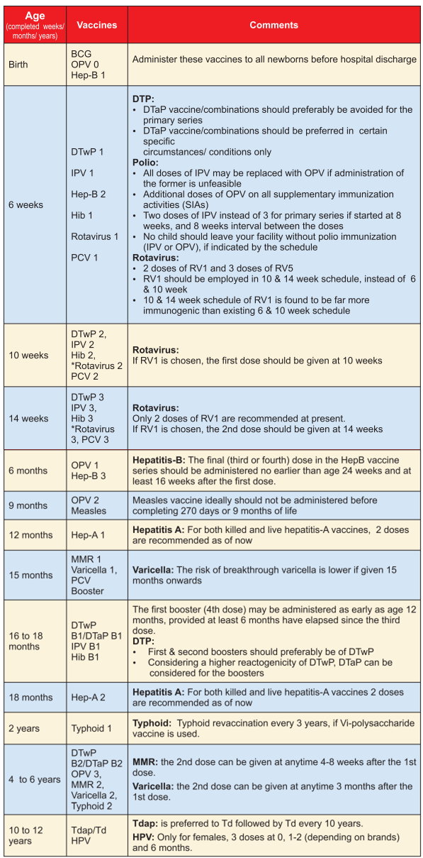 Vaccination Chart For Babies In India 2018