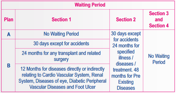 waiting period of star diabetes safe insurance policy