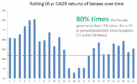 5 Challenges which you should overcome to create long term wealth