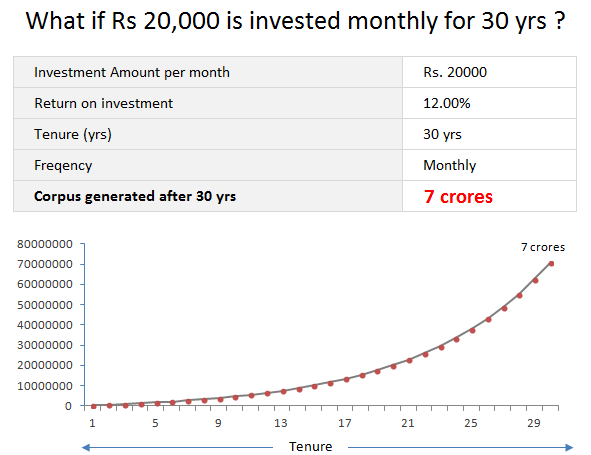 wealth creation long term