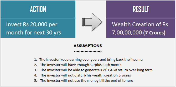 wealth creation model